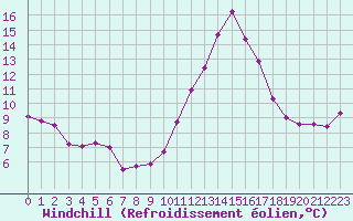 Courbe du refroidissement olien pour Montlimar (26)