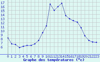 Courbe de tempratures pour Chamonix-Mont-Blanc (74)