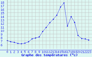 Courbe de tempratures pour Variscourt (02)