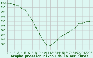 Courbe de la pression atmosphrique pour Abbeville (80)