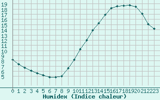 Courbe de l'humidex pour Le Perreux-sur-Marne (94)