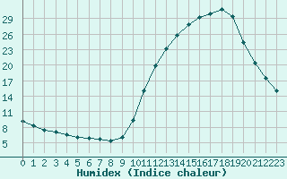 Courbe de l'humidex pour Sandillon (45)