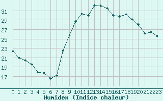 Courbe de l'humidex pour Istres (13)