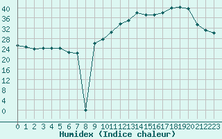 Courbe de l'humidex pour Villarzel (Sw)