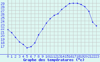 Courbe de tempratures pour Le Bourget (93)