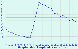 Courbe de tempratures pour Recoules de Fumas (48)