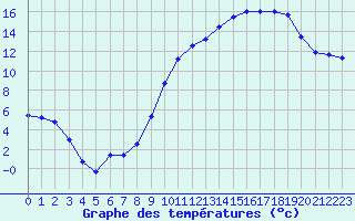 Courbe de tempratures pour Tarbes (65)