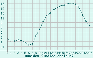 Courbe de l'humidex pour Dole-Tavaux (39)