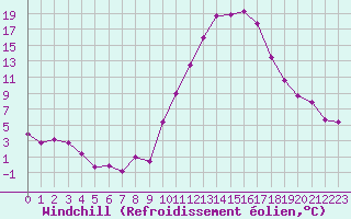 Courbe du refroidissement olien pour Dax (40)