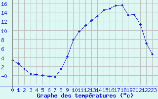 Courbe de tempratures pour Cernay (86)