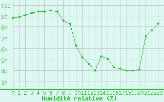 Courbe de l'humidit relative pour Saint-Julien-en-Quint (26)