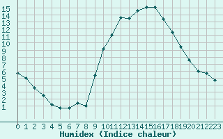 Courbe de l'humidex pour Besanon (25)