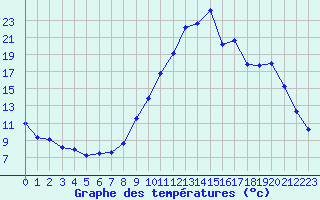 Courbe de tempratures pour Muirancourt (60)
