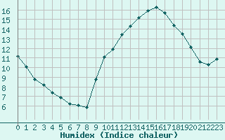 Courbe de l'humidex pour Estoher (66)