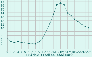 Courbe de l'humidex pour Bordeaux (33)