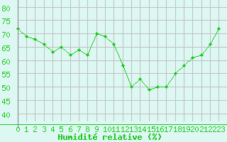 Courbe de l'humidit relative pour Mouilleron-le-Captif (85)