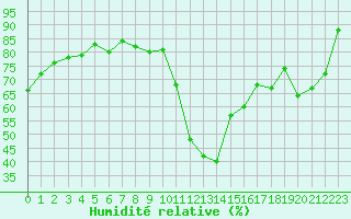 Courbe de l'humidit relative pour Bourg-Saint-Maurice (73)