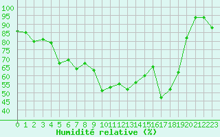 Courbe de l'humidit relative pour Pointe de Socoa (64)