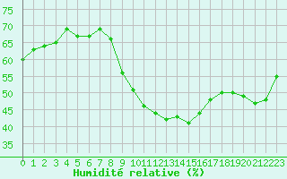 Courbe de l'humidit relative pour Perpignan Moulin  Vent (66)