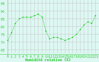 Courbe de l'humidit relative pour Cap de la Hague (50)