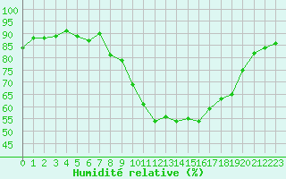 Courbe de l'humidit relative pour Bastia (2B)