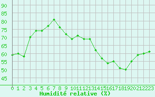 Courbe de l'humidit relative pour Jan (Esp)