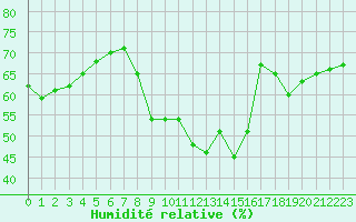 Courbe de l'humidit relative pour Bourg-en-Bresse (01)