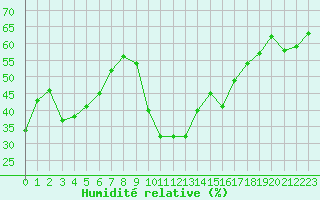 Courbe de l'humidit relative pour Cap Corse (2B)