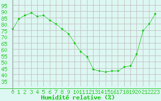 Courbe de l'humidit relative pour Frontenay (79)