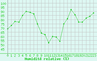 Courbe de l'humidit relative pour Ajaccio - Campo dell'Oro (2A)