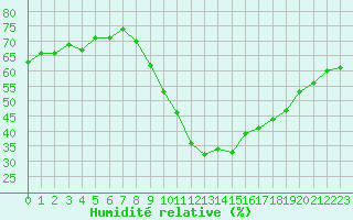 Courbe de l'humidit relative pour Eygliers (05)