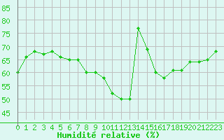 Courbe de l'humidit relative pour Carpentras (84)