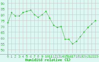 Courbe de l'humidit relative pour Douzens (11)