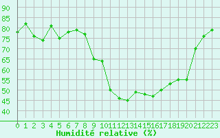 Courbe de l'humidit relative pour Ile du Levant (83)