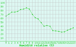 Courbe de l'humidit relative pour Agde (34)