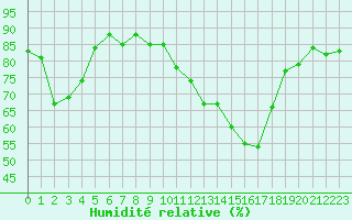 Courbe de l'humidit relative pour Perpignan (66)