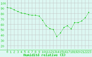 Courbe de l'humidit relative pour Quimperl (29)