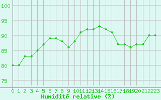 Courbe de l'humidit relative pour Paris Saint-Germain-des-Prs (75)