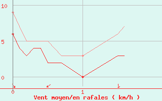 Courbe de la force du vent pour Dauphin (04)