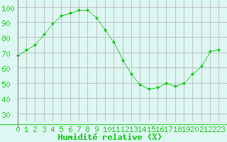 Courbe de l'humidit relative pour Cambrai / Epinoy (62)