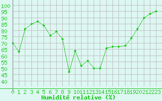 Courbe de l'humidit relative pour Pointe de Socoa (64)