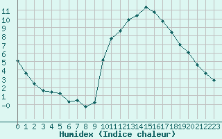 Courbe de l'humidex pour La Chapelle-Montreuil (86)