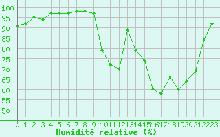 Courbe de l'humidit relative pour Valognes (50)