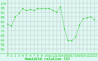 Courbe de l'humidit relative pour Xert / Chert (Esp)