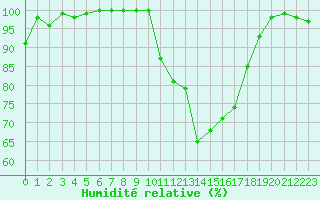 Courbe de l'humidit relative pour Vannes-Sn (56)