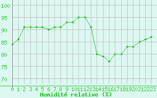 Courbe de l'humidit relative pour Biache-Saint-Vaast (62)