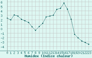 Courbe de l'humidex pour Vichy (03)