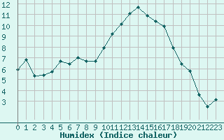 Courbe de l'humidex pour Cherbourg (50)