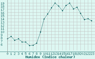 Courbe de l'humidex pour Anglars St-Flix(12)