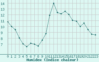 Courbe de l'humidex pour Leucate (11)